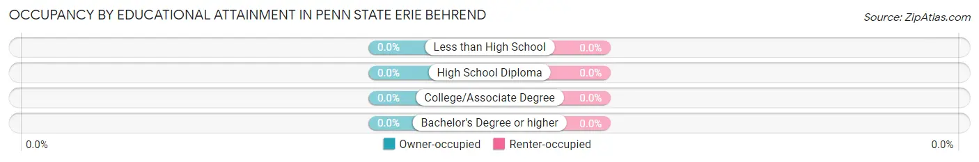 Occupancy by Educational Attainment in Penn State Erie Behrend