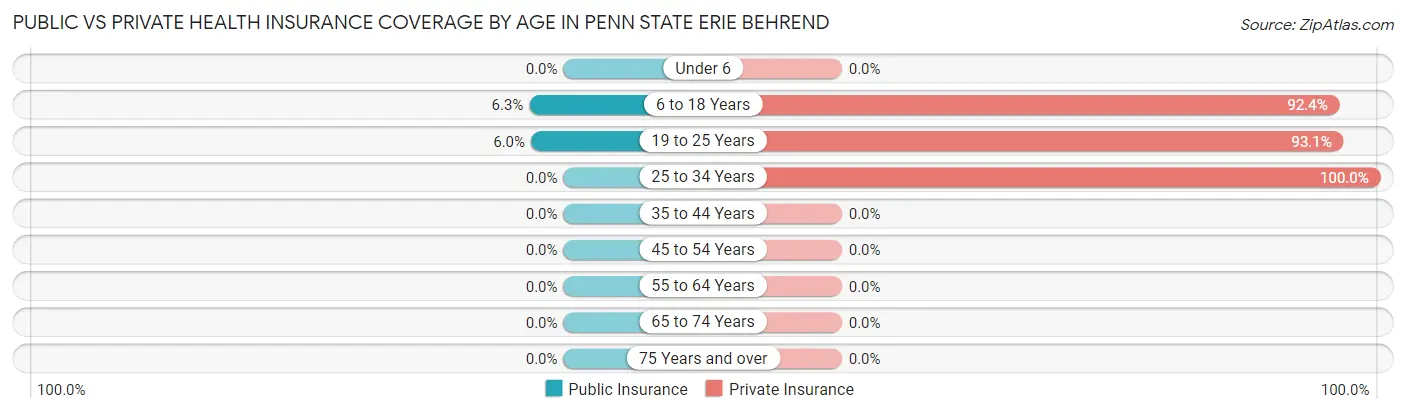 Public vs Private Health Insurance Coverage by Age in Penn State Erie Behrend