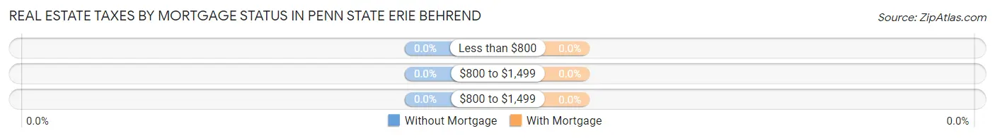 Real Estate Taxes by Mortgage Status in Penn State Erie Behrend