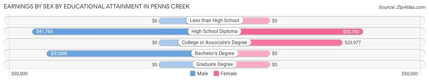 Earnings by Sex by Educational Attainment in Penns Creek