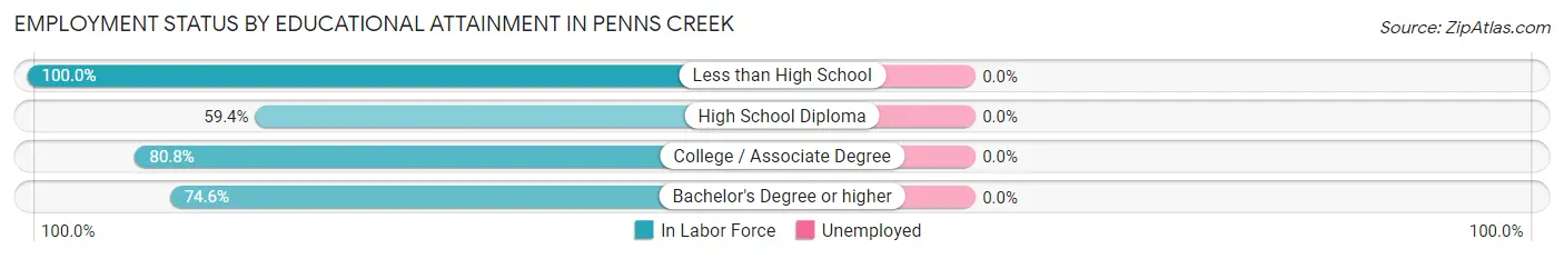Employment Status by Educational Attainment in Penns Creek