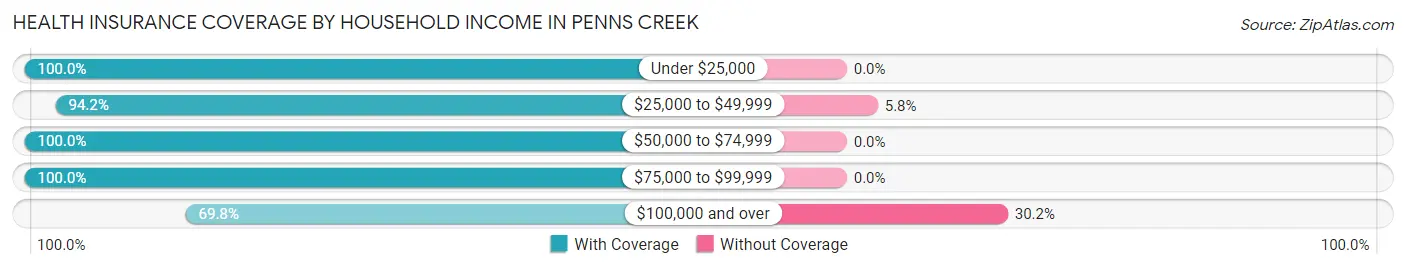 Health Insurance Coverage by Household Income in Penns Creek