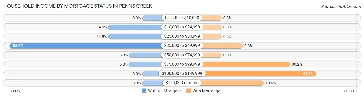 Household Income by Mortgage Status in Penns Creek