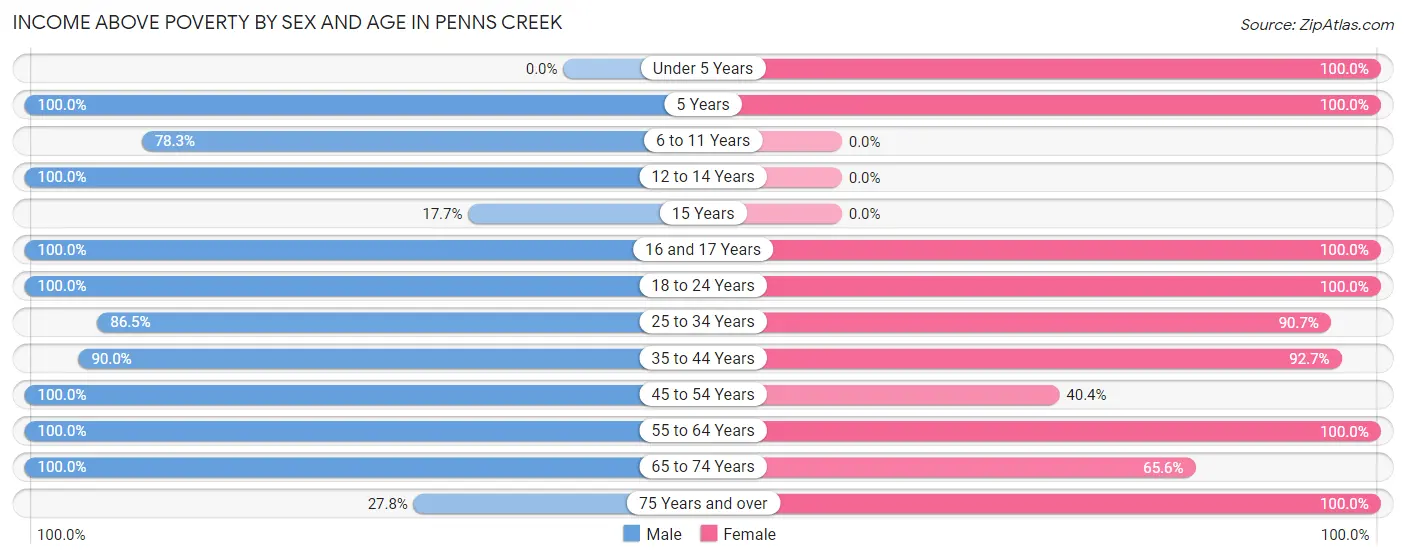 Income Above Poverty by Sex and Age in Penns Creek