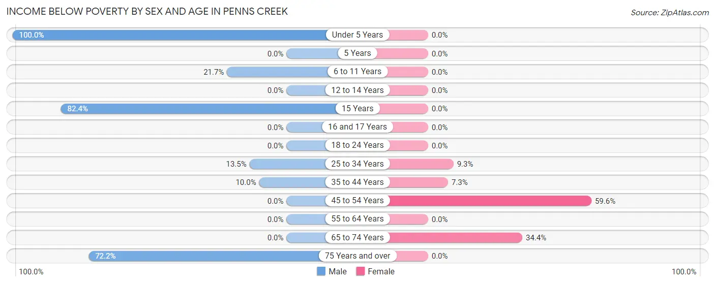 Income Below Poverty by Sex and Age in Penns Creek