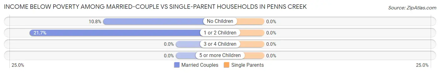 Income Below Poverty Among Married-Couple vs Single-Parent Households in Penns Creek