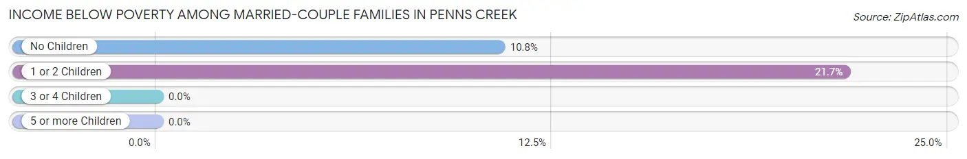 Income Below Poverty Among Married-Couple Families in Penns Creek