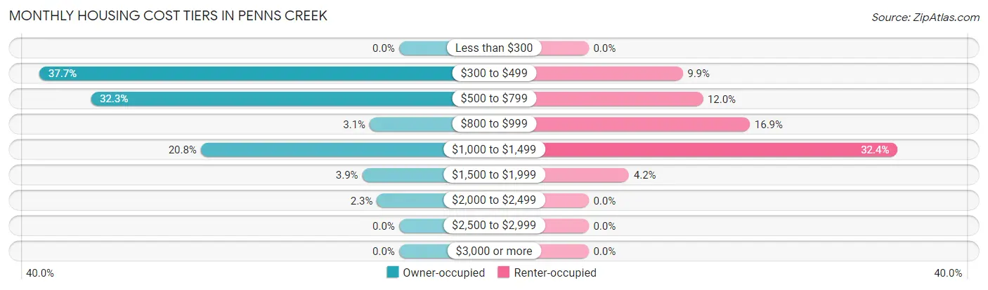 Monthly Housing Cost Tiers in Penns Creek