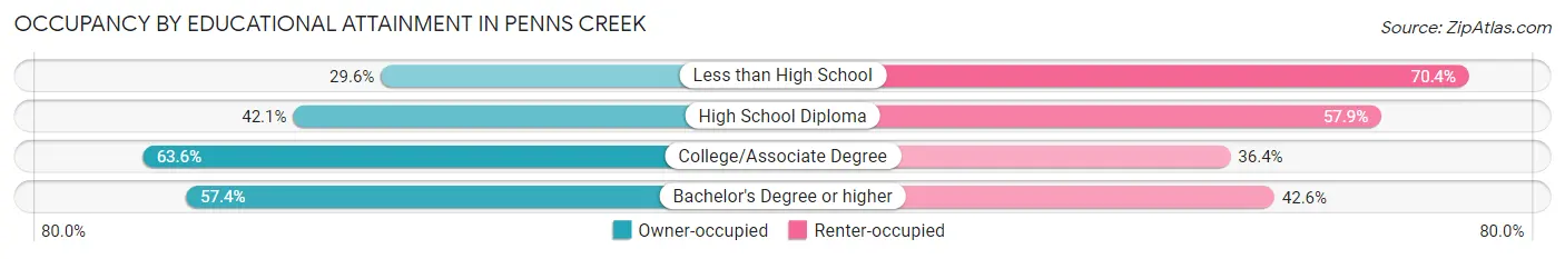 Occupancy by Educational Attainment in Penns Creek