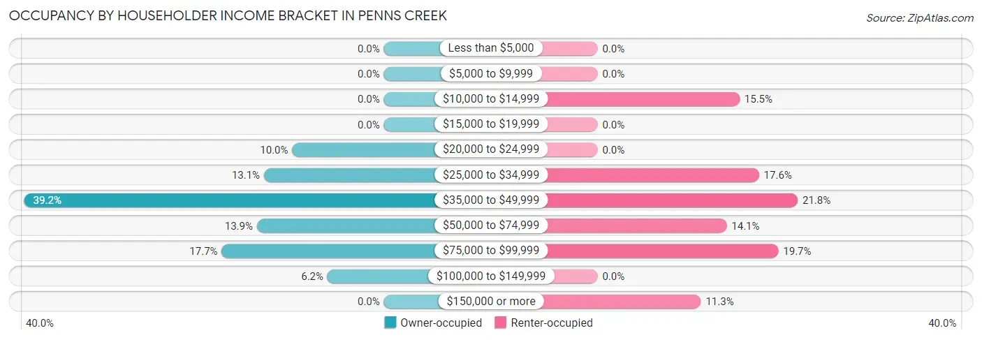 Occupancy by Householder Income Bracket in Penns Creek