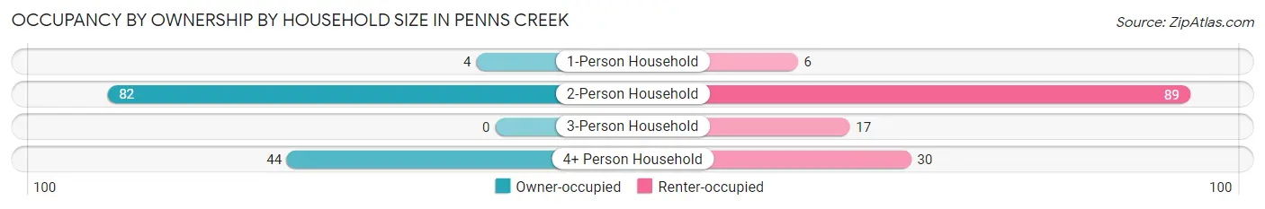 Occupancy by Ownership by Household Size in Penns Creek