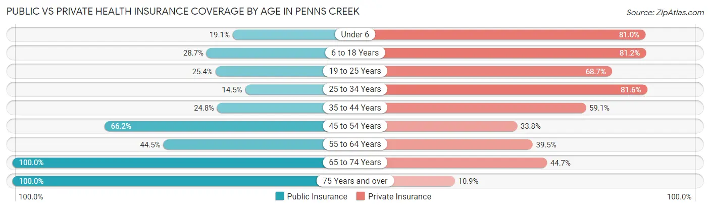 Public vs Private Health Insurance Coverage by Age in Penns Creek