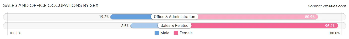 Sales and Office Occupations by Sex in Penns Creek