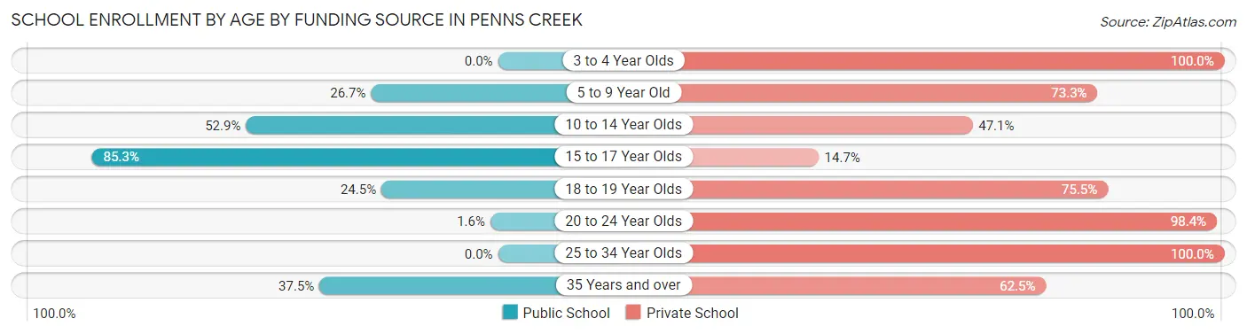 School Enrollment by Age by Funding Source in Penns Creek