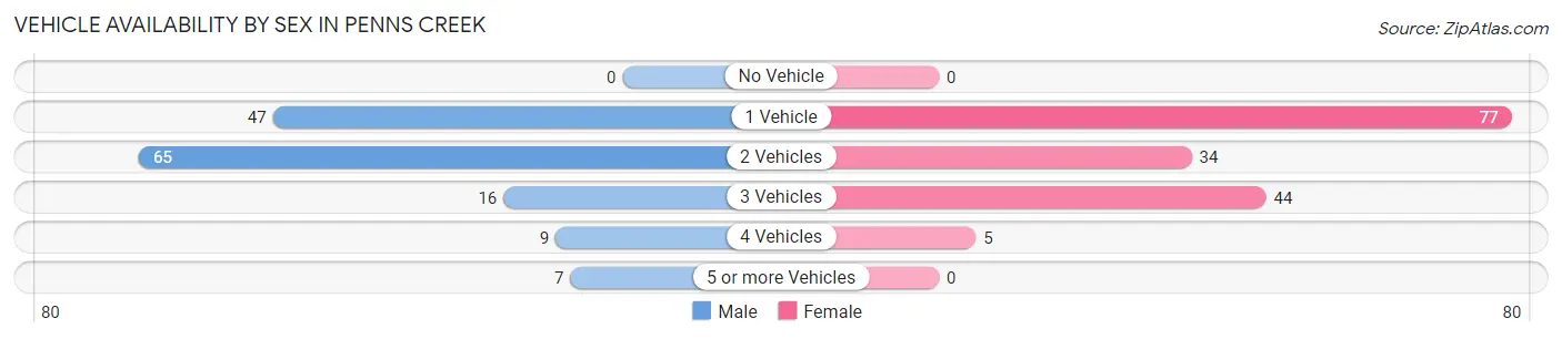 Vehicle Availability by Sex in Penns Creek