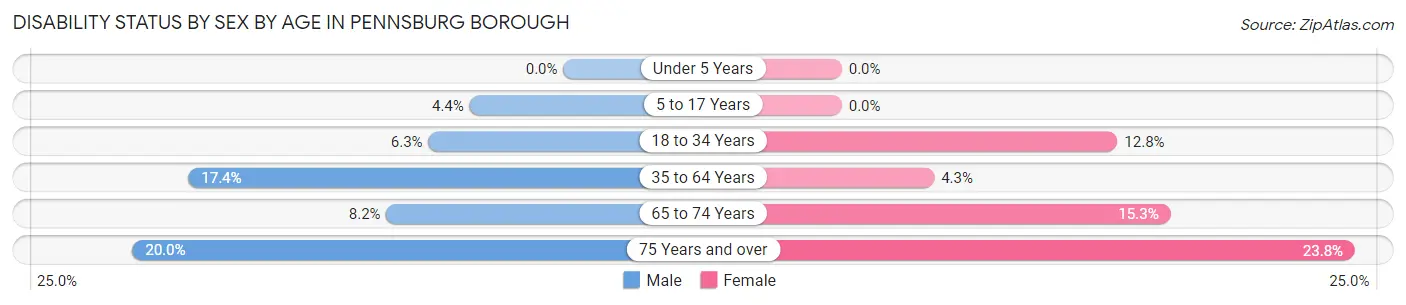 Disability Status by Sex by Age in Pennsburg borough