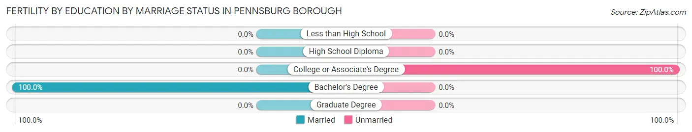Female Fertility by Education by Marriage Status in Pennsburg borough