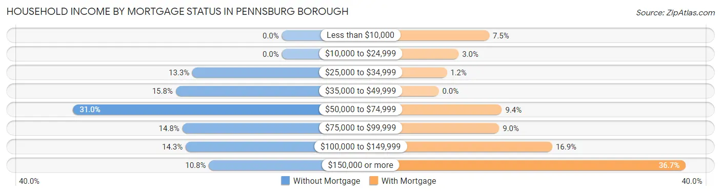 Household Income by Mortgage Status in Pennsburg borough