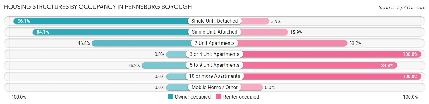 Housing Structures by Occupancy in Pennsburg borough