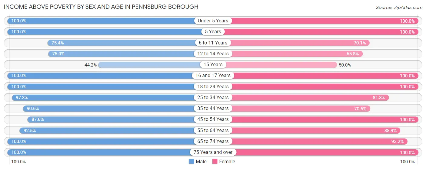 Income Above Poverty by Sex and Age in Pennsburg borough