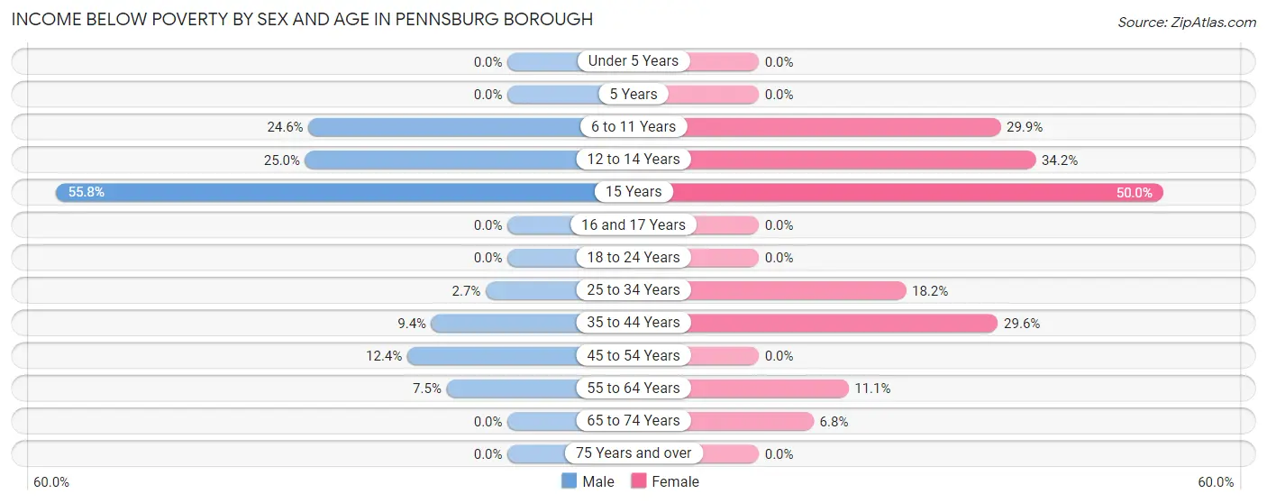 Income Below Poverty by Sex and Age in Pennsburg borough