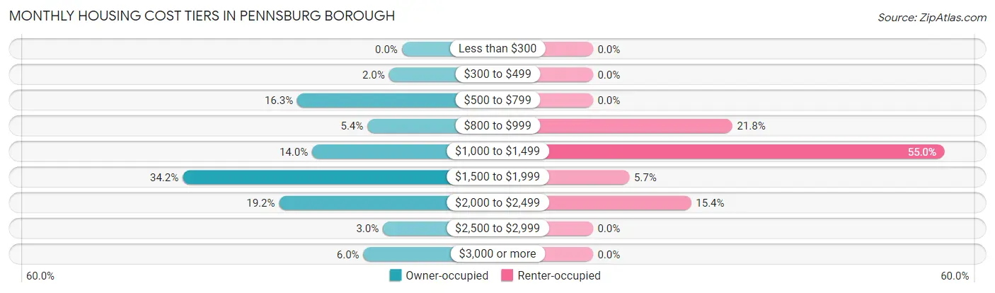 Monthly Housing Cost Tiers in Pennsburg borough