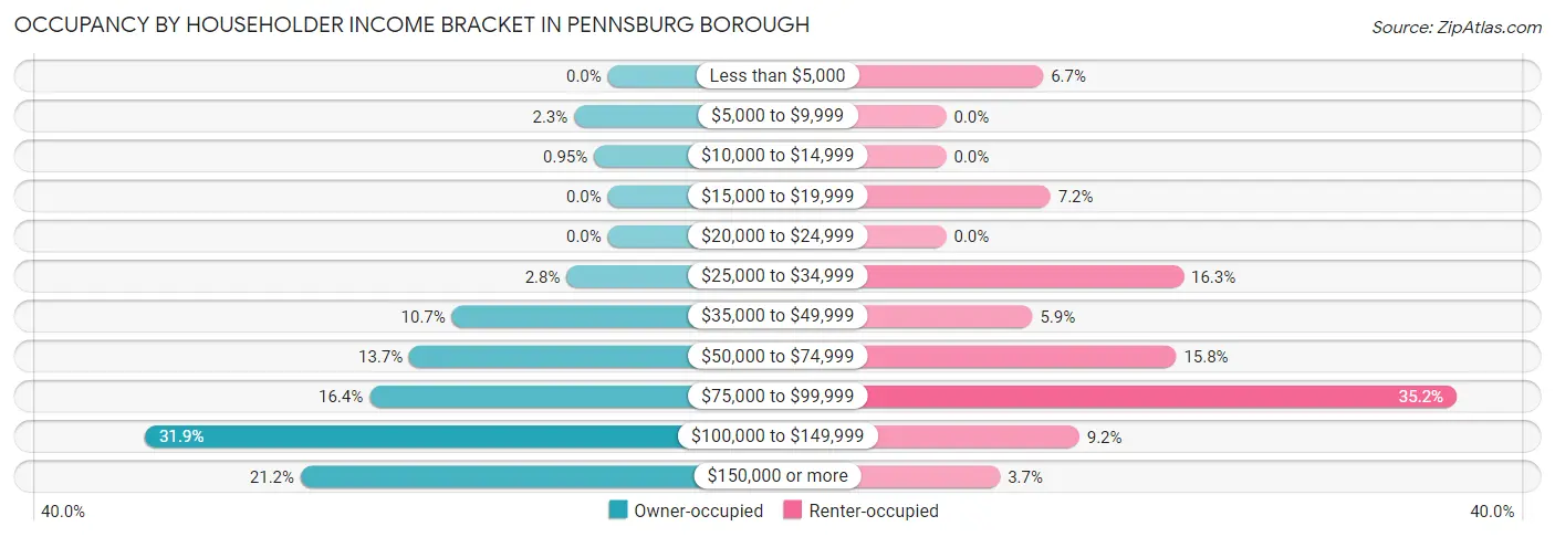 Occupancy by Householder Income Bracket in Pennsburg borough