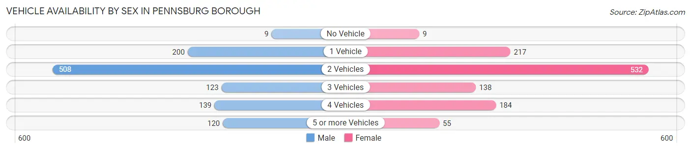 Vehicle Availability by Sex in Pennsburg borough