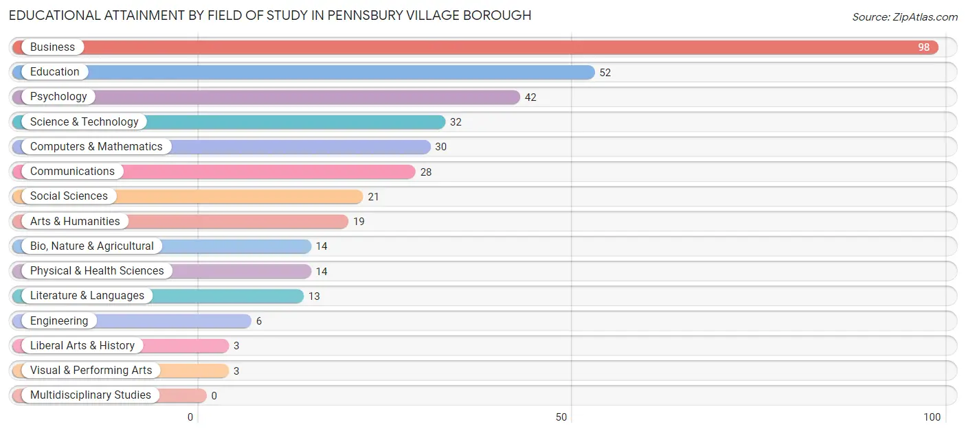 Educational Attainment by Field of Study in Pennsbury Village borough