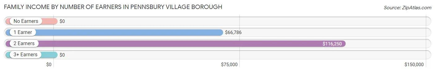 Family Income by Number of Earners in Pennsbury Village borough