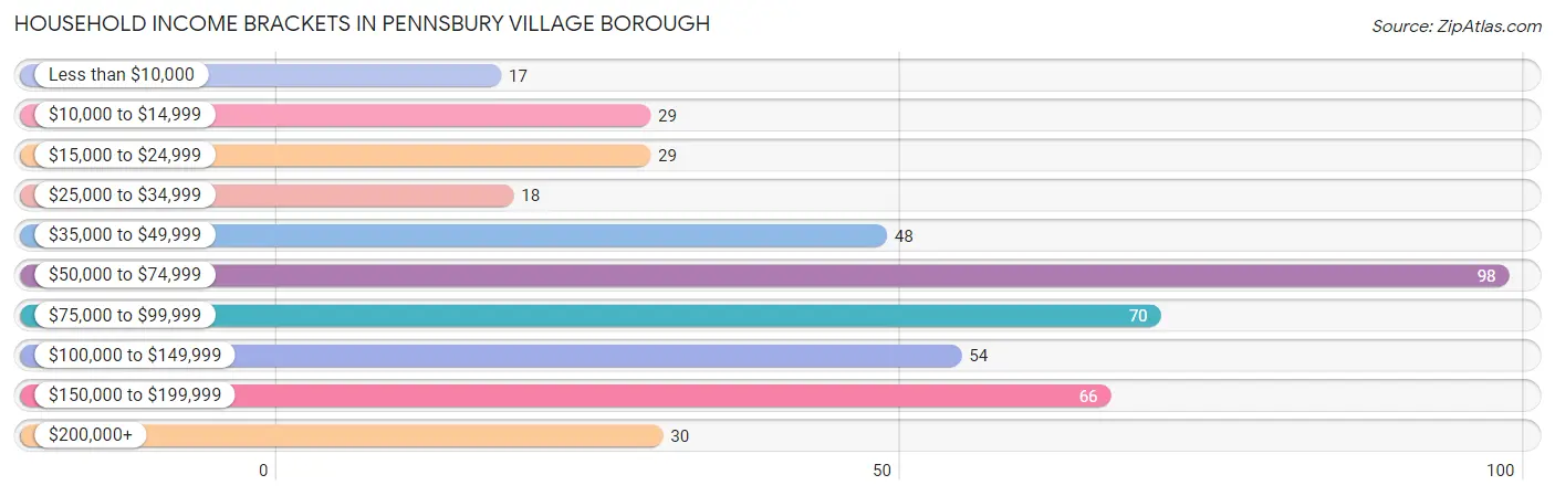 Household Income Brackets in Pennsbury Village borough