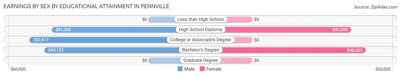 Earnings by Sex by Educational Attainment in Pennville