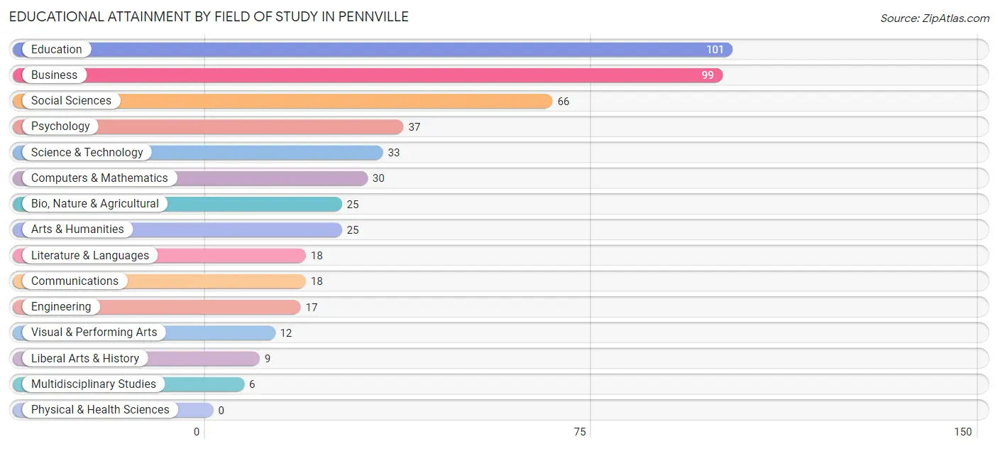 Educational Attainment by Field of Study in Pennville