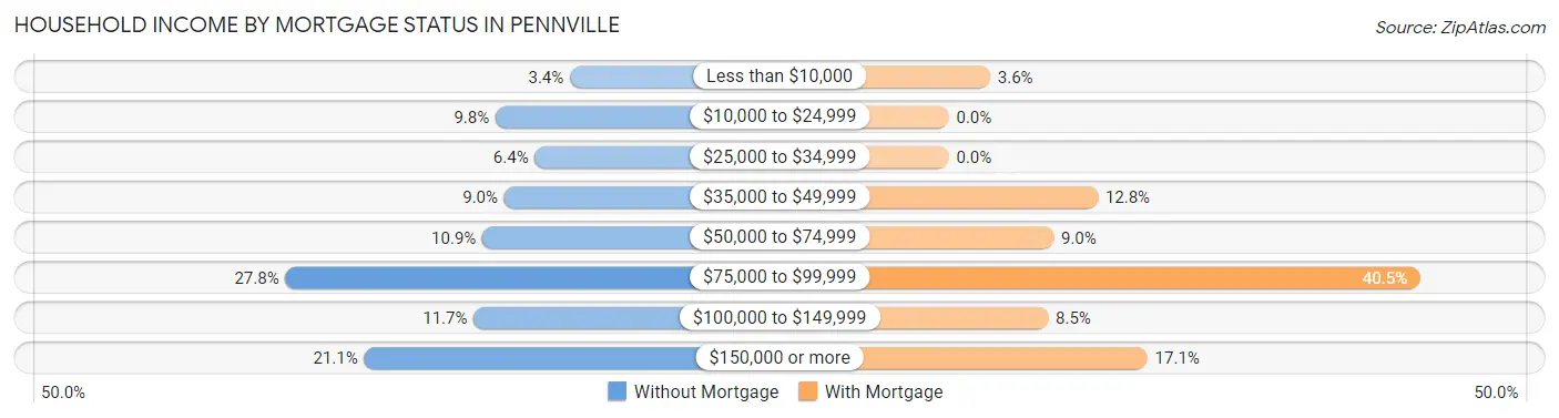 Household Income by Mortgage Status in Pennville