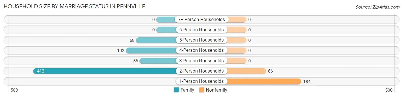 Household Size by Marriage Status in Pennville
