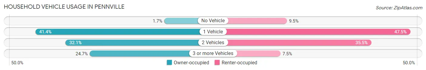 Household Vehicle Usage in Pennville