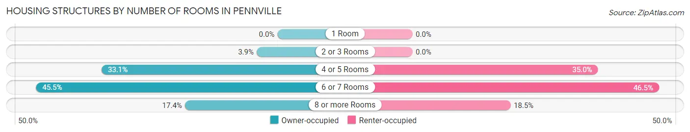 Housing Structures by Number of Rooms in Pennville