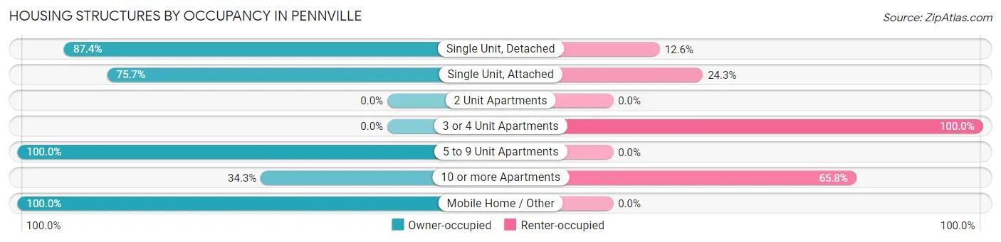 Housing Structures by Occupancy in Pennville