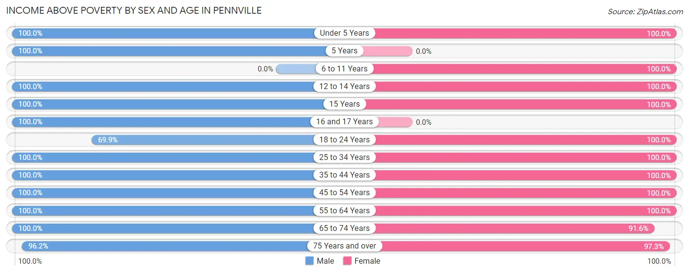Income Above Poverty by Sex and Age in Pennville