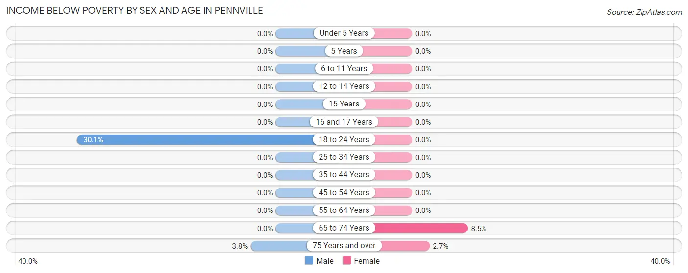 Income Below Poverty by Sex and Age in Pennville