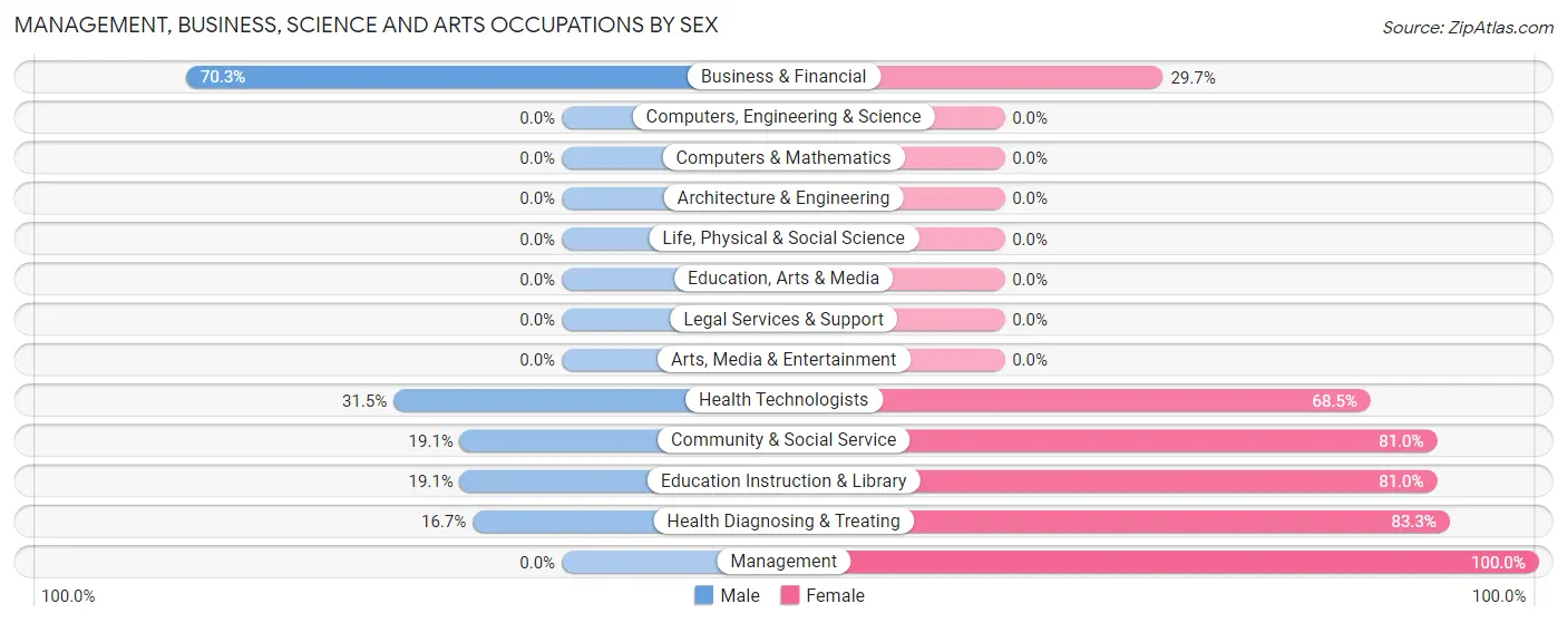 Management, Business, Science and Arts Occupations by Sex in Pennville