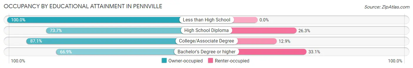 Occupancy by Educational Attainment in Pennville