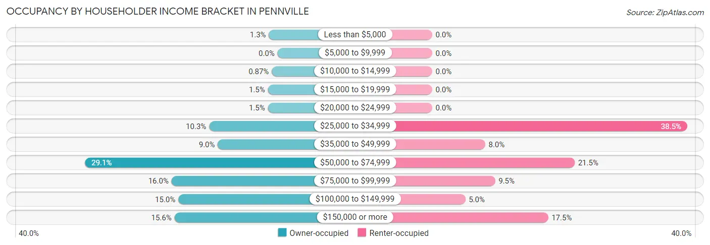 Occupancy by Householder Income Bracket in Pennville
