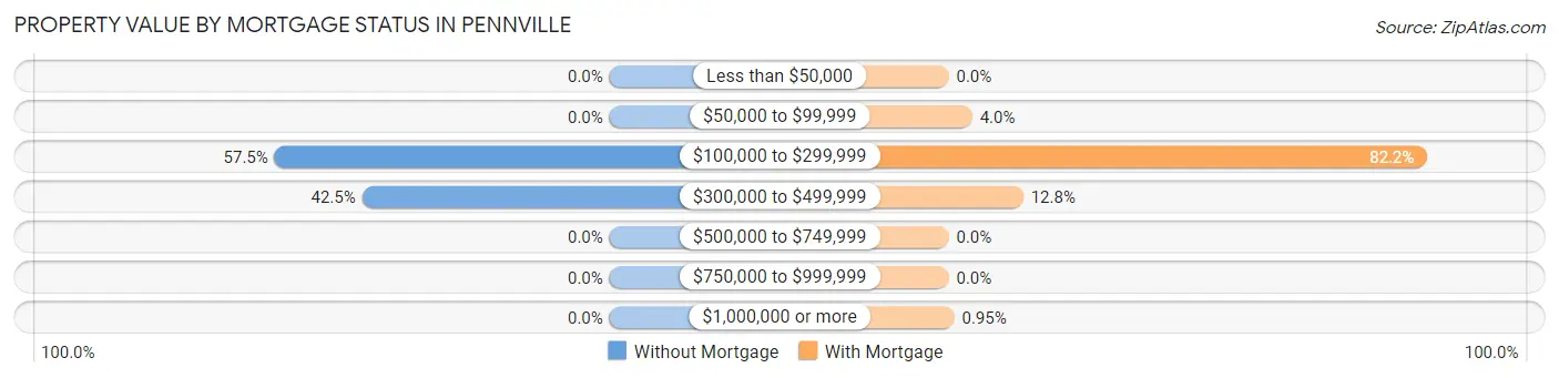 Property Value by Mortgage Status in Pennville