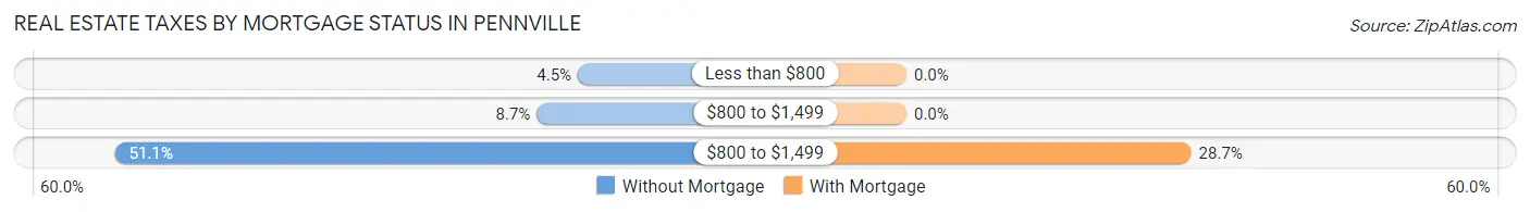 Real Estate Taxes by Mortgage Status in Pennville