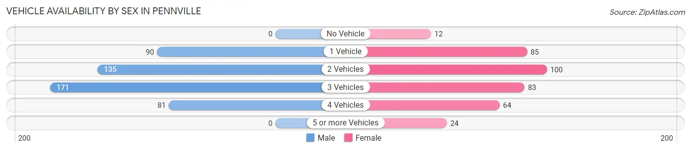 Vehicle Availability by Sex in Pennville