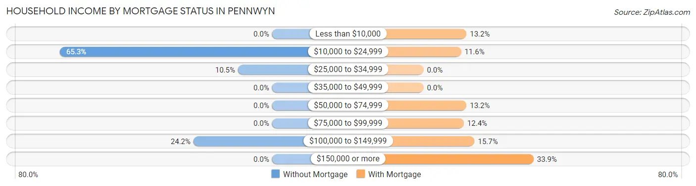 Household Income by Mortgage Status in Pennwyn