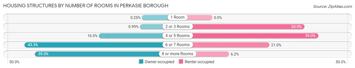 Housing Structures by Number of Rooms in Perkasie borough