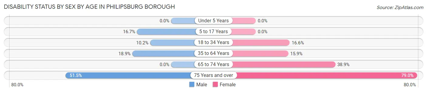 Disability Status by Sex by Age in Philipsburg borough