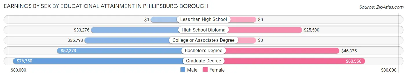 Earnings by Sex by Educational Attainment in Philipsburg borough